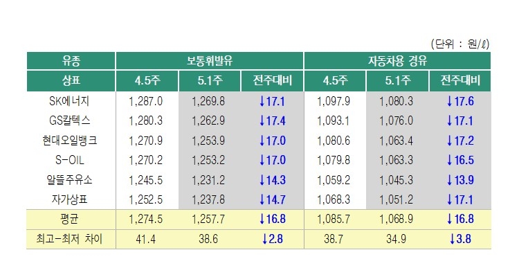 상표별 휘발유 판매가격/자료=오피넷
