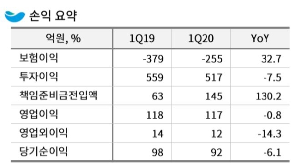 DGB생명 손익 요약. / 자료 = DGB금융지주