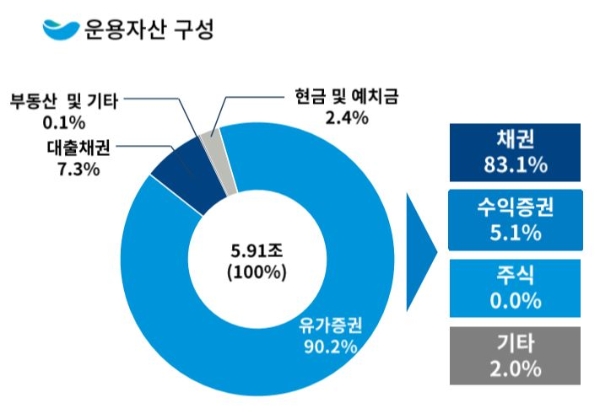 DGB생명 운용자산 구성. / 자료 = DGB금융지주