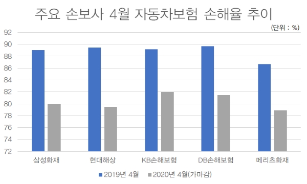4월 주요 손해보험사 자동차보험 손해율. / 자료 = 각사