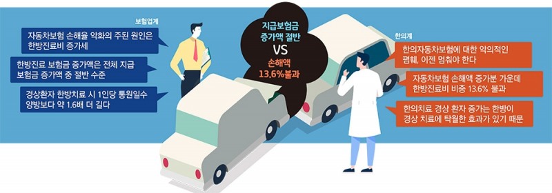 車보험 손해율 악화 주범 ‘과잉진료’…손보·한방 업계, 한방 진료비 공방