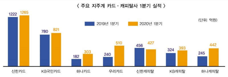 1분기 코로나 속 지주 카드·캐피탈 선방