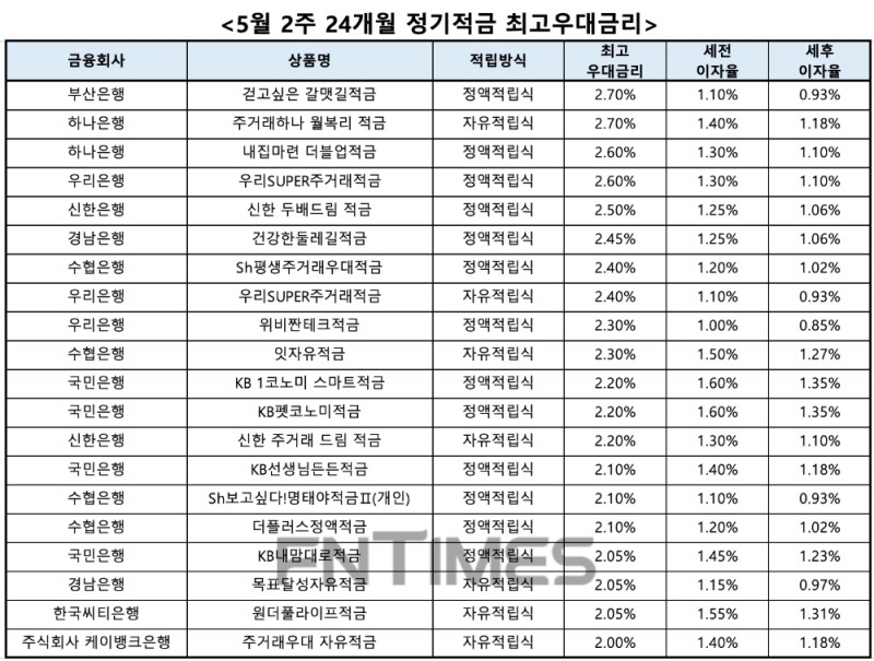 자료 : 금융상품한눈에, 10만원 씩 24개월