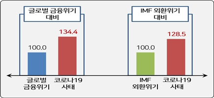 코로나19 사태가 우리 경제에 미치는 충격 체감도(평균치)/자료제공=경총