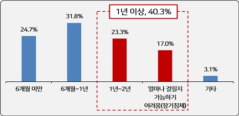 경영여건이 코로나19 사태 이전으로 회복되기까지 걸리는 기간/자료제공=경총