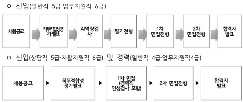 △ 2020년 신입 및 경력직 채용절차. /자료=서민금융진흥원