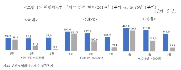 1분기 여행자보험 신계약 건수. / 자료 = 보험연구원