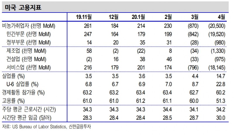 美고용, 2분기까지 바닥 다지다 3분기부터 개선세 예상 - 신금투