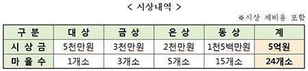 농협중앙회, 제3회 깨끗하고 아름다운 농촌마을 가꾸기 경진대회' 개최