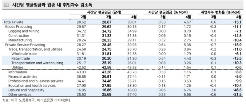 미국 고용충격, 비교적 단기간 내에 완화될 가능성 높아 - 메리츠證