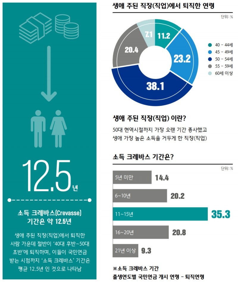 △ 100년 행복 연구센터에서 분석한 ‘소득 크레바스’. /자료=하나금융그룹
