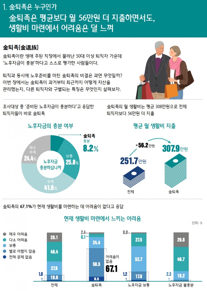 △ 100년 행복 연구센터에서 정의한 ‘金퇴족’. /자료=하나금융그룹