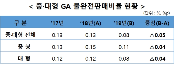 중·대형 법인보험대리점(GA) 불완전판매비율 현황. / 자료 = 금융감독원