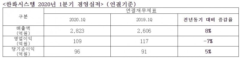 한화시스템의 2020년 1분기 경영실적/사진=한화시스템