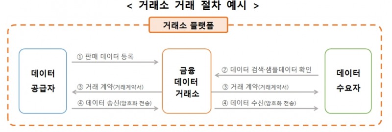 데이터 거래소 절차 예시 / 자료= 금융위원회, 금융보안원(2020.05.11)