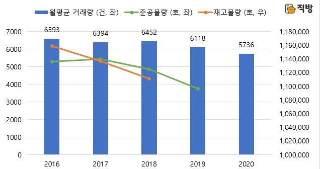 서울 단독/다가구 월세 월평균 거래량 및 주택 물량(재고/준공) 추이 / 자료=직방