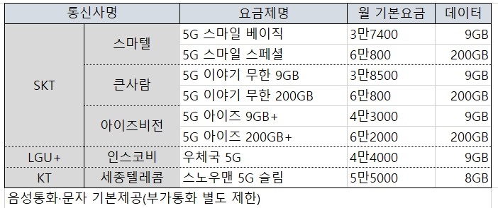 인터넷 우체국서 5G 알뜰폰 요금제 판매