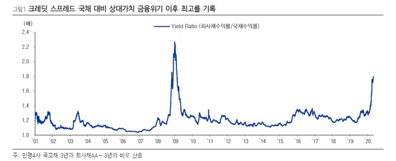 자료: 이베스트투자증권