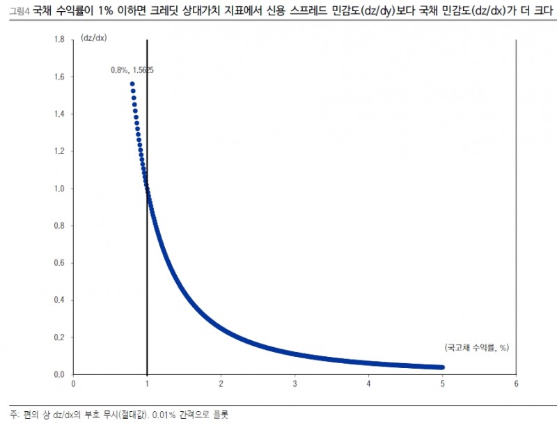 자료: 이베스트證