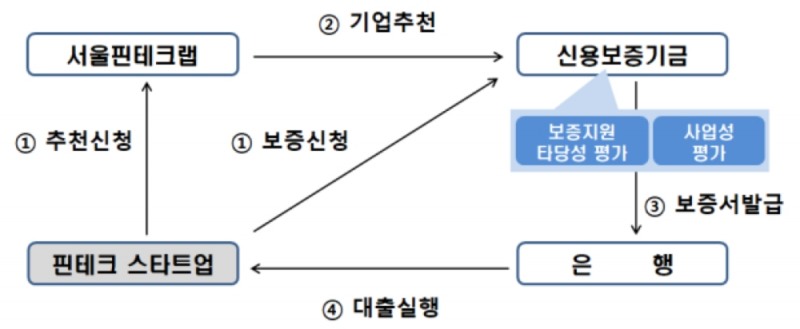 △ 신용보증기금이 서울시와 핀테크 기업에 보육패키지를 제공한다. /사진=신용보증기금