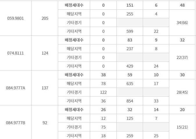신동탄포레자이 특별공급 결과 (12일 오전 기준) / 자료=한국감정원 청약홈