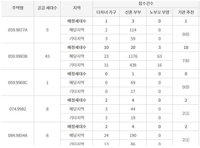 우장산숲 아이파크 특별공급 경과 (12일 오전 기준) / 자료=한국감정원 청약홈