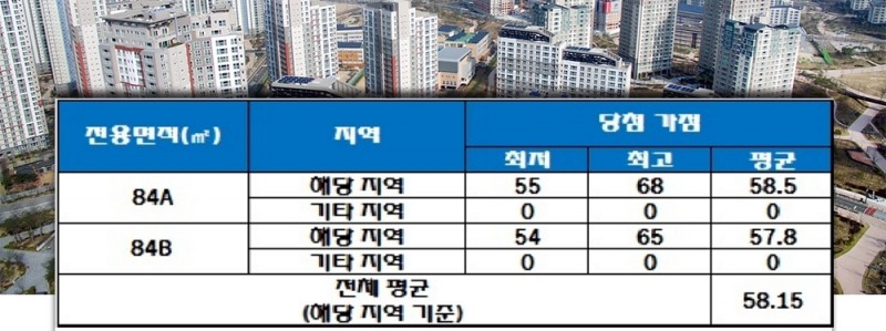 대구 월배 라온프라이빗 디엘 중소형 평형 청약 당첨 가점 현황. 자료=한국감정원 청약홈.