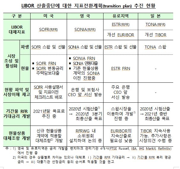 한은, 금융회사에 LIBOR 중단 관련 대응 방향 제시...2022년 LIBOR 중단 영향 외화거래 규모 683조원