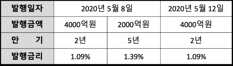 △ 올해 산업은행의 ESG채권 발행 내용. /자료=산업은행