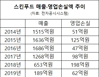 사모펀드 인수된 스킨푸드, 정상화 성공할까