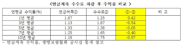 연금저축 수수료 차감 후 수익률 비교. / 사진 = 금융소비자연맹