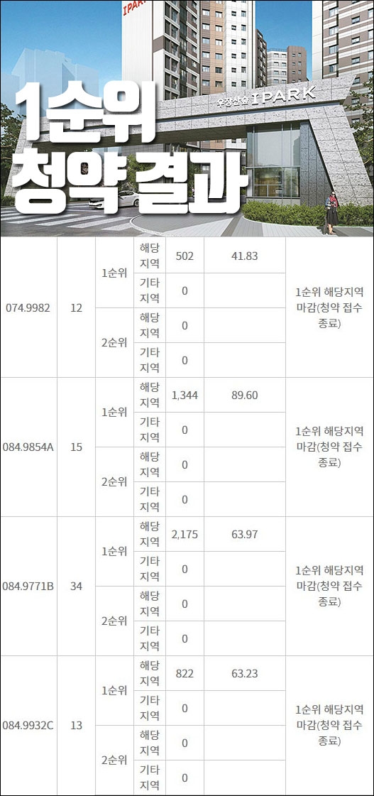 우장산숲 아이파크 해당지역 1순위 청약 결과 (12일 밤 10시 기준) / 자료=한국감정원 청약홈