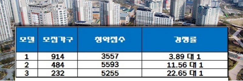청라국제도시역 푸르지오 시티(인천) 12일 청약 결과. 자료=한국감정원 청약홈.