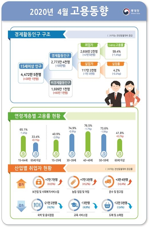 4월 취업자수 47.6만명 급감...비경제활동인구 83.1만 급증 (종합)