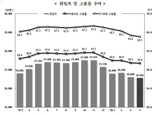 4월 취업자수 47.6만명 급감...비경제활동인구 83.1만 급증 (종합)