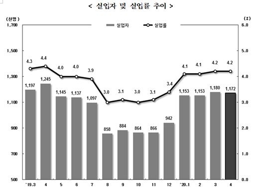 4월 취업자수 47.6만명 급감...비경제활동인구 83.1만 급증 (종합)