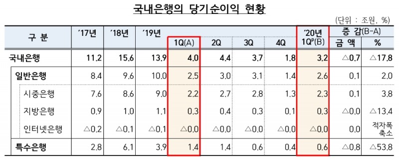△ 국내은행의 2020년 1분기 당기순이익 현황. /자료=금감원