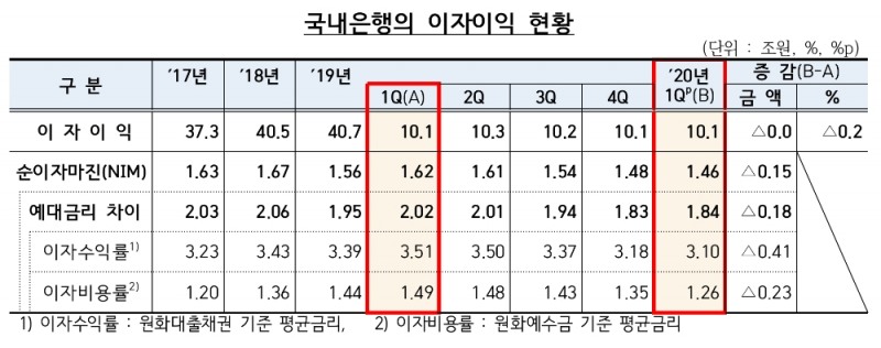 △ 국내은행의 2020년 1분기 이자이익 현황. /자료=금감원