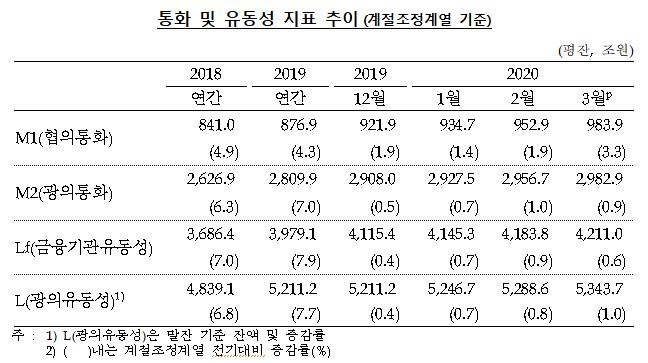 3월 통화 공급 전년비 8.4% 증가...코로나19 사태 속 기업에 신용공급 확대 30조원