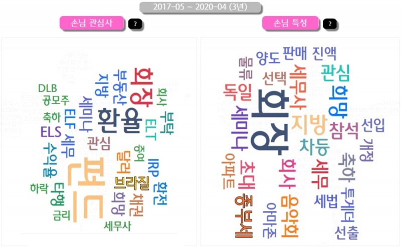 △ 고객의 관심사와 특성을 각각 워드 클라우드로 만들고 해당 단어가 포함된 영업활동을 워드 클라우드 하단에 보여주는 장면이다. /사진=하나은행