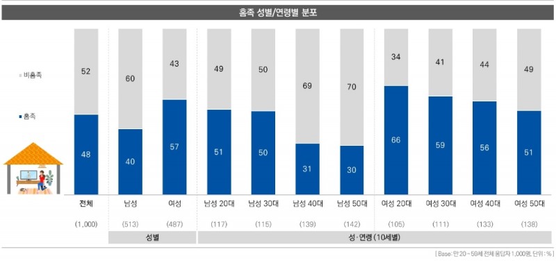 코바코가 5월 소비자행태조사한 홈족 트렌드 관련 조사 내용/사진=코바코