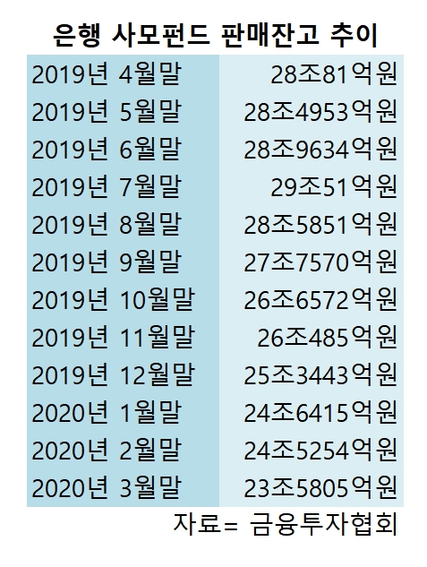 은행 펀드판매 잔고 '뚝'…DLF·라임 영향권