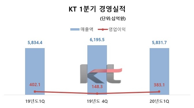 KT 1분기 경영실적/자료=KT