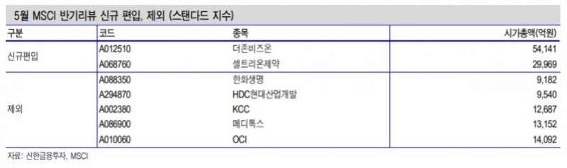 MSCI지수 편입 여부 따라 엇갈린 주가…셀트리온제약 ‘강세’ VS 한진칼 ‘급락’
