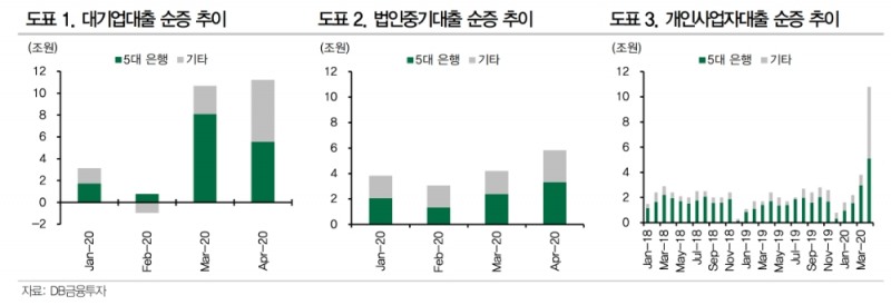 /자료=DB금융투자