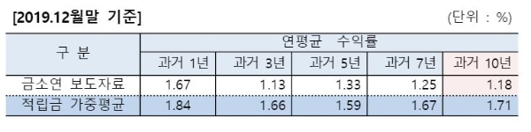 / 자료 = 생명보험협회