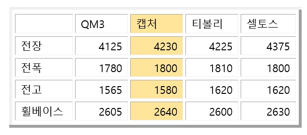 소형SUV 크기. 단위=mm, 자료=각사.