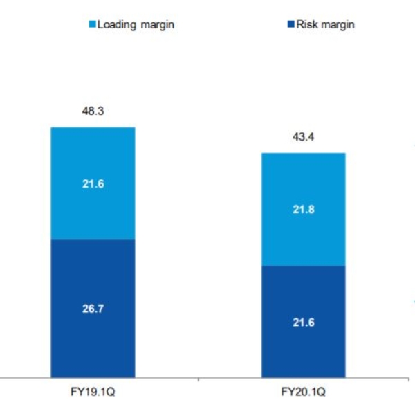 동양생명 1분기 비차익과 사차익. / 사진 = 동양생명