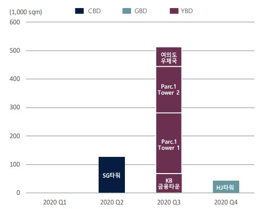 2020년 공급 예정 프라임 오피스 면적(Office GFA 기준) / 자료=세빌스코리아