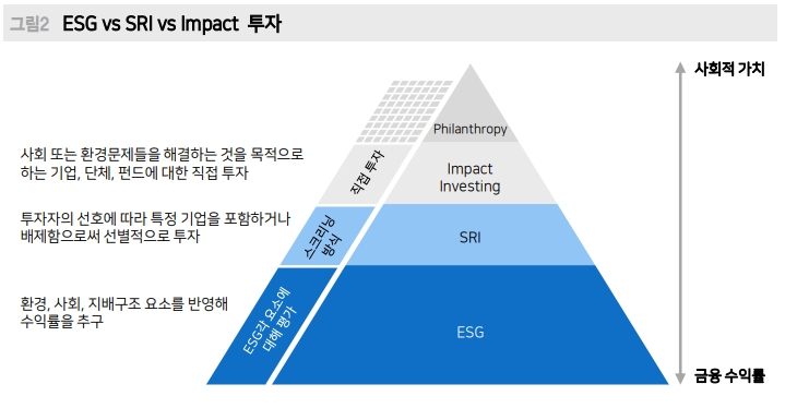 ESG 투자, 해외에선 메가트렌드라고 할 정도로 빠르게 성장 중 - 메리츠證